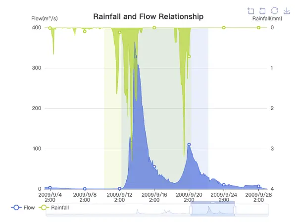 Rainfall