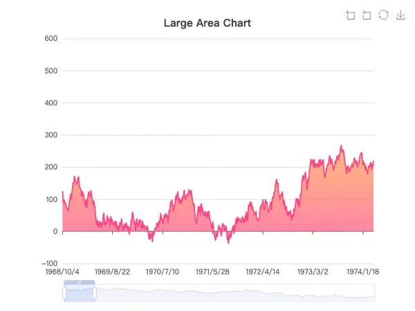 Large Scale Area Chart