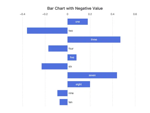 Bar Chart with Negative Value