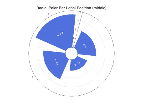 Radial Polar Bar Label Position