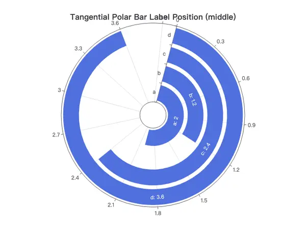 Tangential Polar Bar Label Position