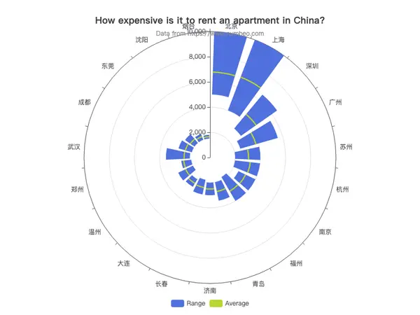 Bar Chart on Polar