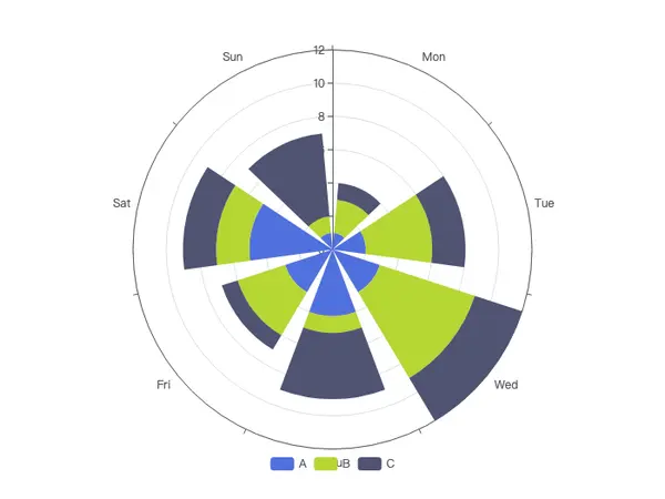 Stacked Bar Chart on Polar (Radial)