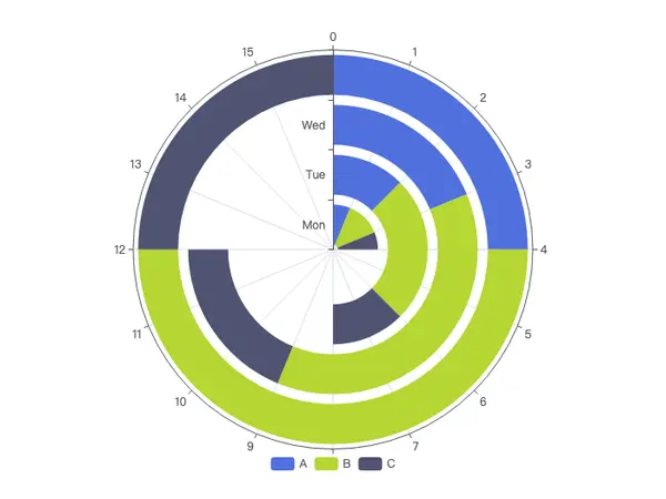 Stacked Bar Chart on Polar