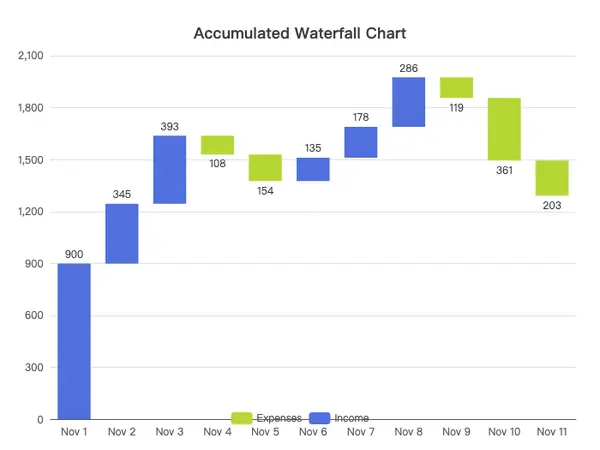 Waterfall Chart