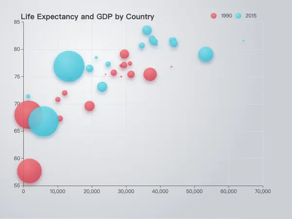 Bubble Chart