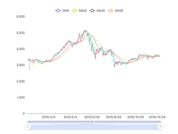 ShangHai Index, 2015