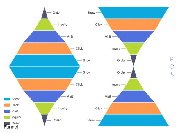Multiple Funnels