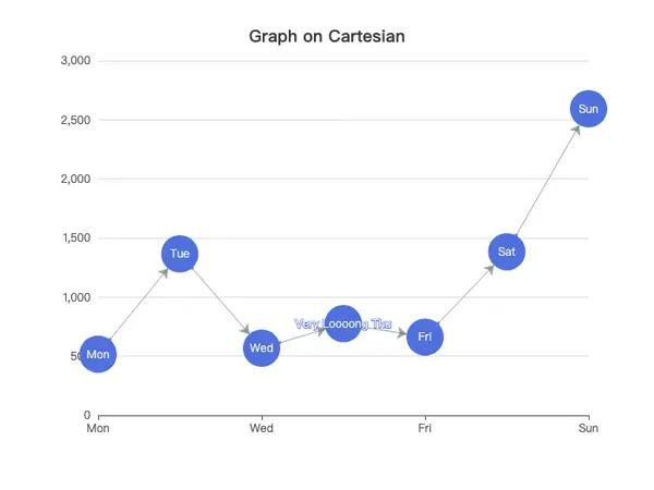 Graph on Cartesian