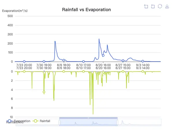 Rainfall vs Evaporation