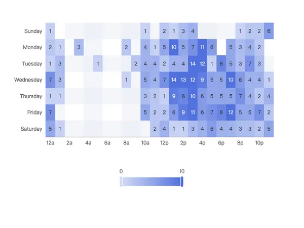 Heatmap on Cartesian