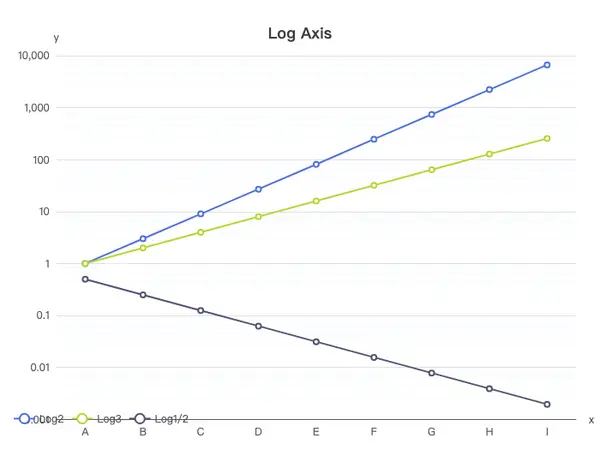 Log Axis