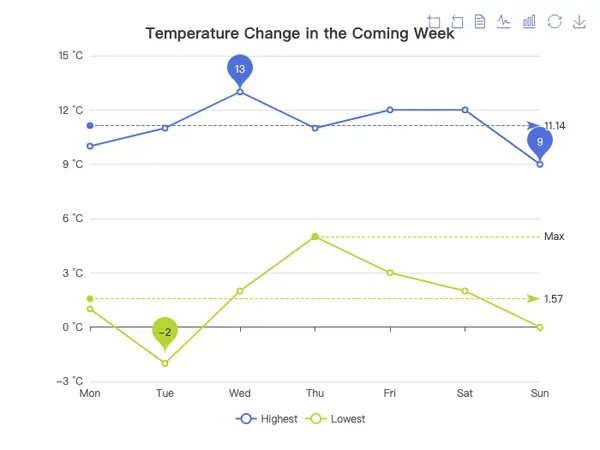 Temperature Change in the Coming Week