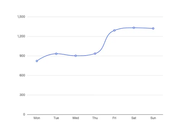 Smoothed Line Chart