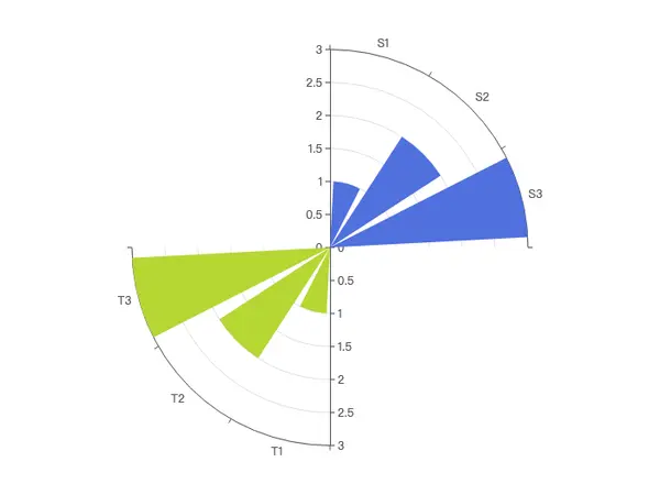 Polar endAngle