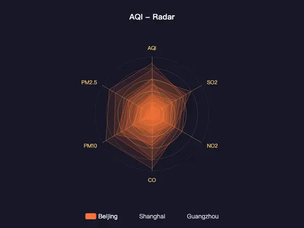 AQI - Radar Chart