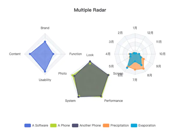 Multiple Radar
