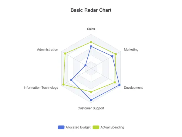 Basic Radar Chart