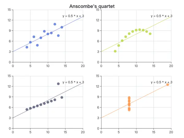 Anscomb's Quartet