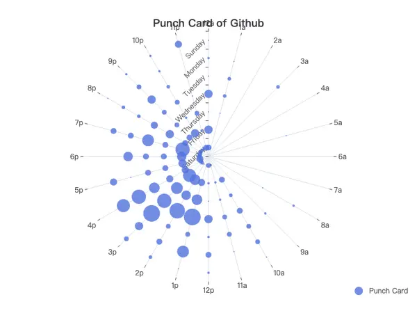 Punch Card of GitHub