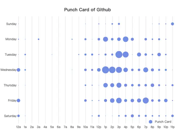 Punch Card of GitHub