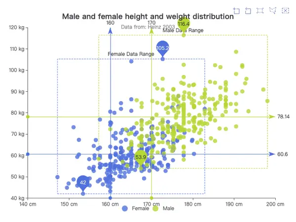 Distribution of Height and Weight