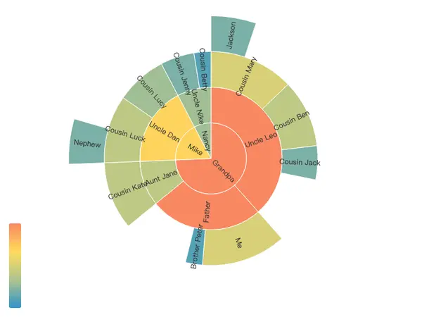 Sunburst VisualMap
